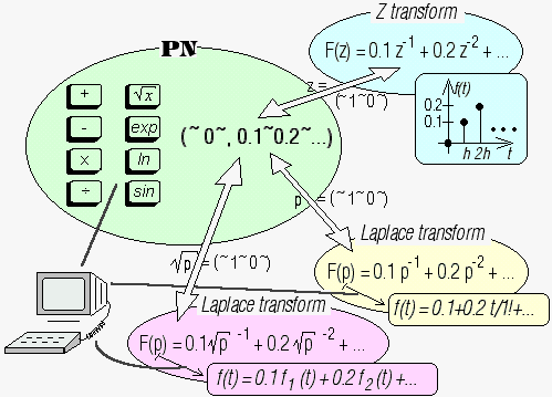  Computer implementation of operational calculi 